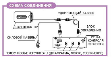 управление трансфокатором